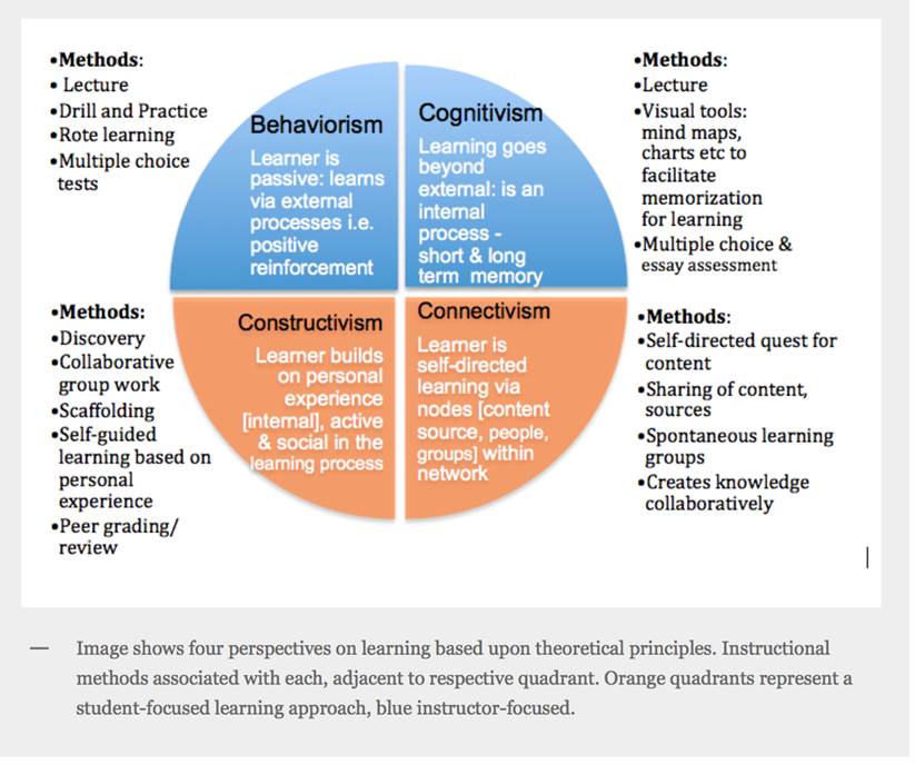 BEHAVIOURISM COGNITIVISM AND CONSTRUCTIVISM